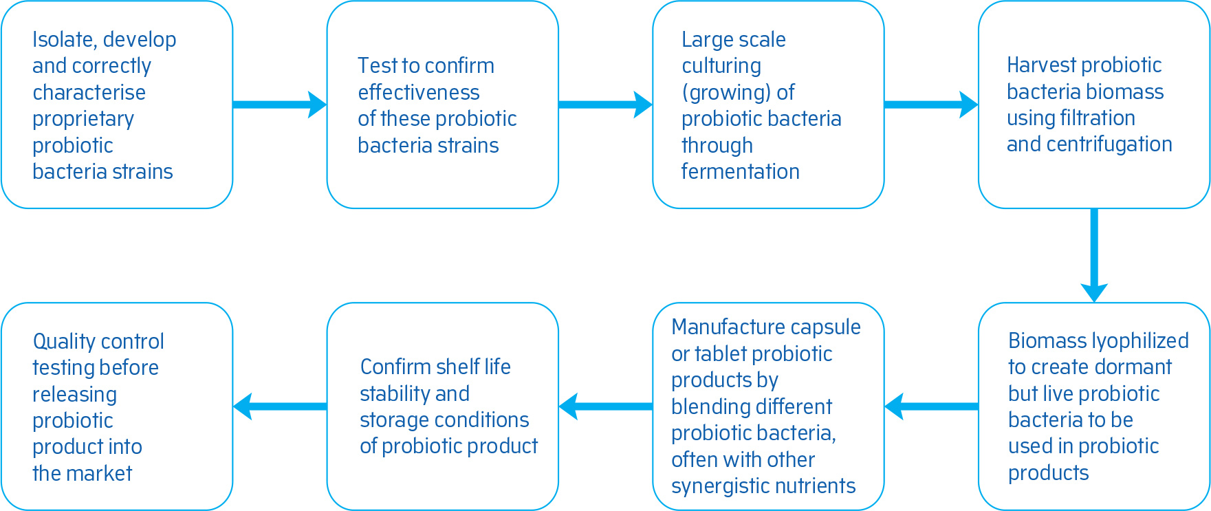 acts and Science of Probiotics